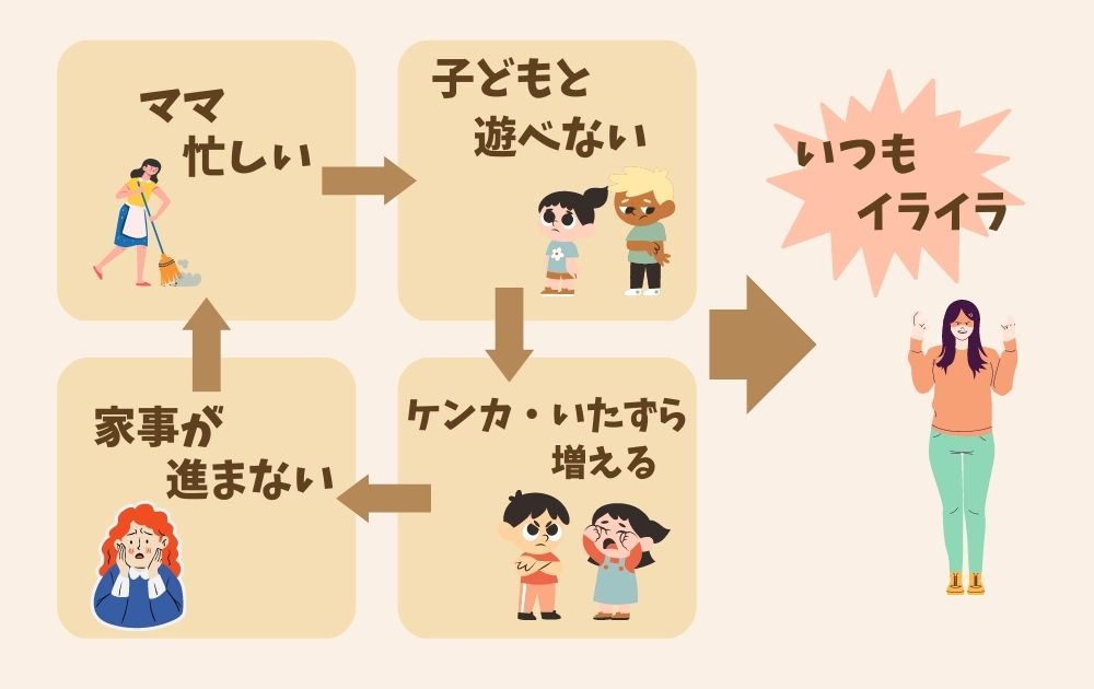 【2歳4歳】ワンオペ2人育児は、悪循環から抜け出せず、いつもイライラ