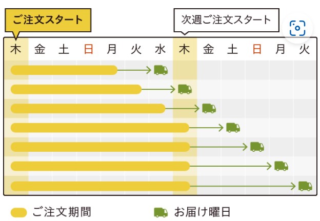 【対処法１】定期便を毎週キャンセルする